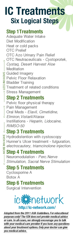 Interstitial Cystitis Treatments AUA Guidelines
